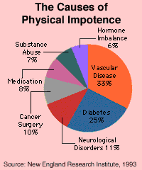 Physical Causes of Erectile Dysfunction